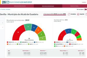Resultado de las elecciones en Alcalá de Guadaíra