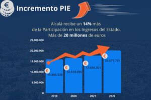 Alcalá recibirá en 2022 más de 20 millones de financiación del Gobierno de España
